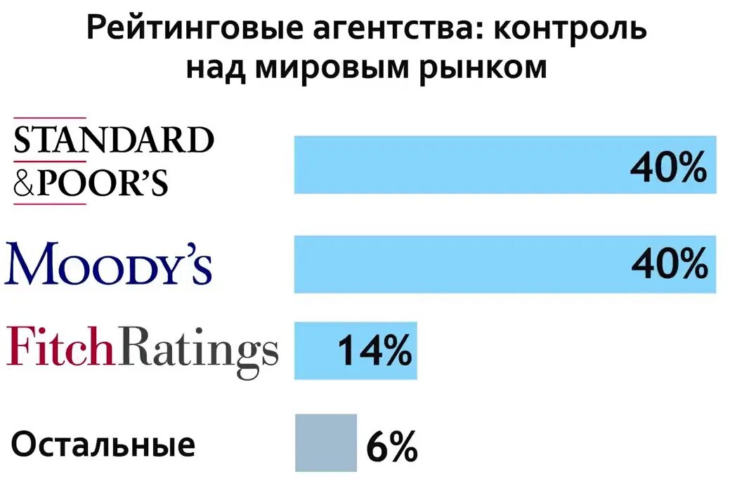 Мировые рейтинговые агентства. Международные рейтинговые агентства. Кредитные рейтинги международных рейтинговых агентств. Иностранное рейтинговое агентство. Кредитный рейтинг на сравни