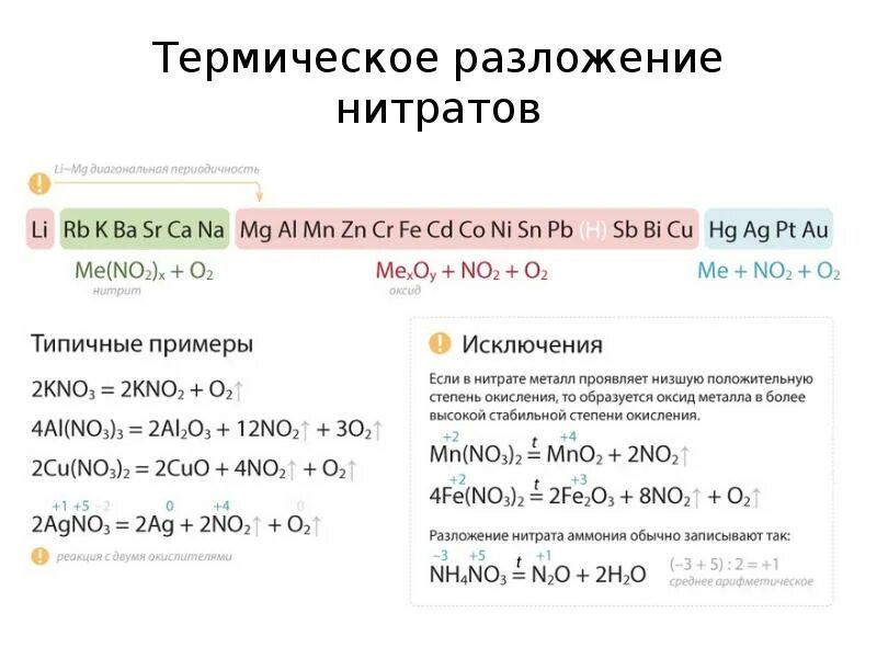 Приведите уравнение реакции разложения нитрата