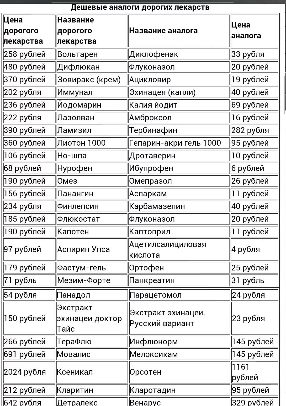 Таблица препаратов и их аналоги. Лекарства заменители дорогих лекарств таблица. Аналоги лекарств таблица с ценами полный список дешёвые. Таблетки дешевые аналоги таблица.