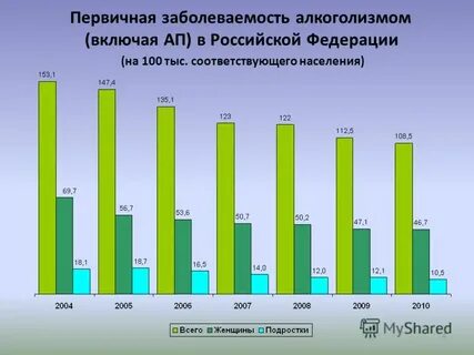Заболеваемость алкоголизма