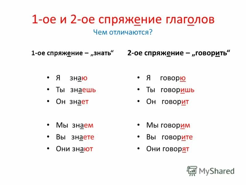 Пошли форма глагола. Спряжение глаголов примеры. Как разобраться в спряжениях глаголов. Глаголы первого спряжения примеры. Первое спряжение глаголов.