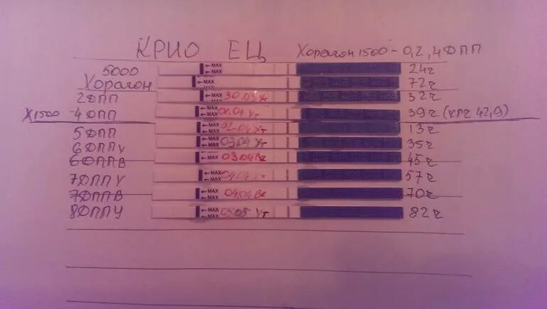 Какой хгч после криопереноса. Тесты на беременность на 5 ДПП эмбрионов. Тесты на беременность по дням после переноса эмбрионов. Эко ХГЧ на 7 ДПП. Тесты не беременность после эко.