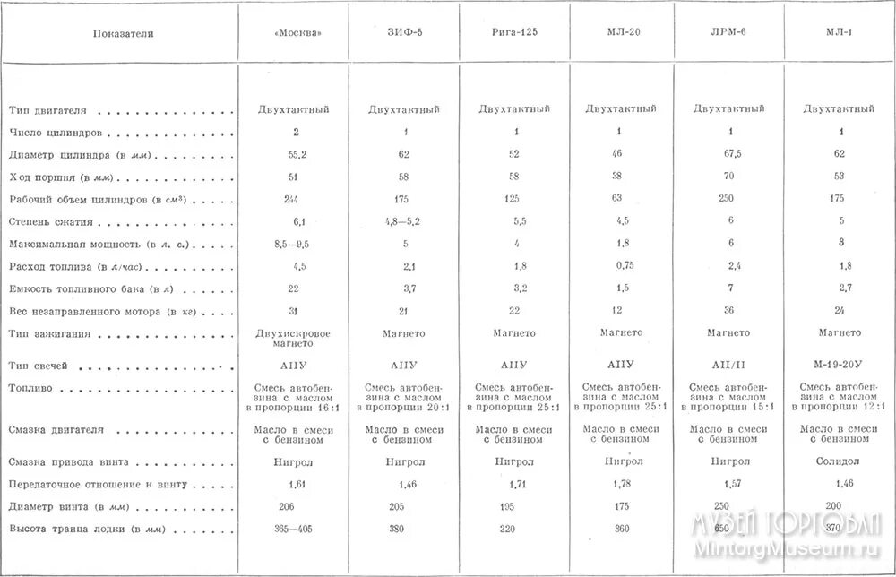 Технические данные лодочного мотора меркурий 15. Двухтактный. Лодочный мотор hdx t 9. Технические характеристики лодочного. Технические характеристики лодочного.