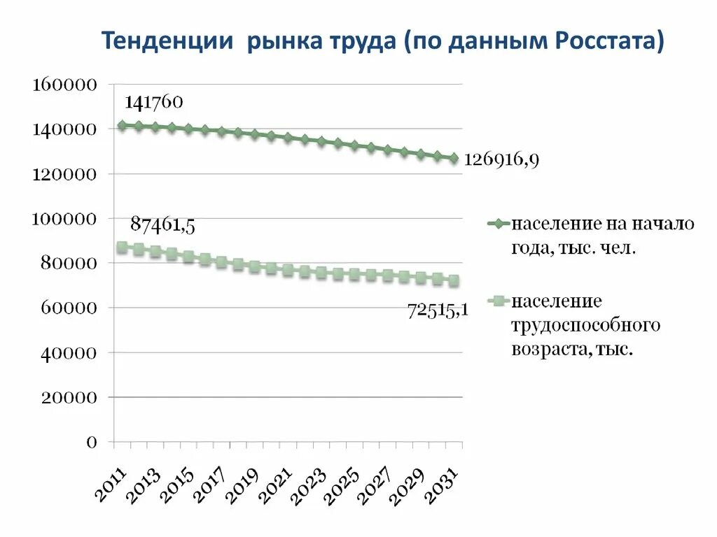 Оценка тенденций рынка. Современное состояние рынка труда в РФ. Тенденция развития рынка труда РФ. Тенденции и перспективы развития рынка труда. Российский рынок труда динамика.