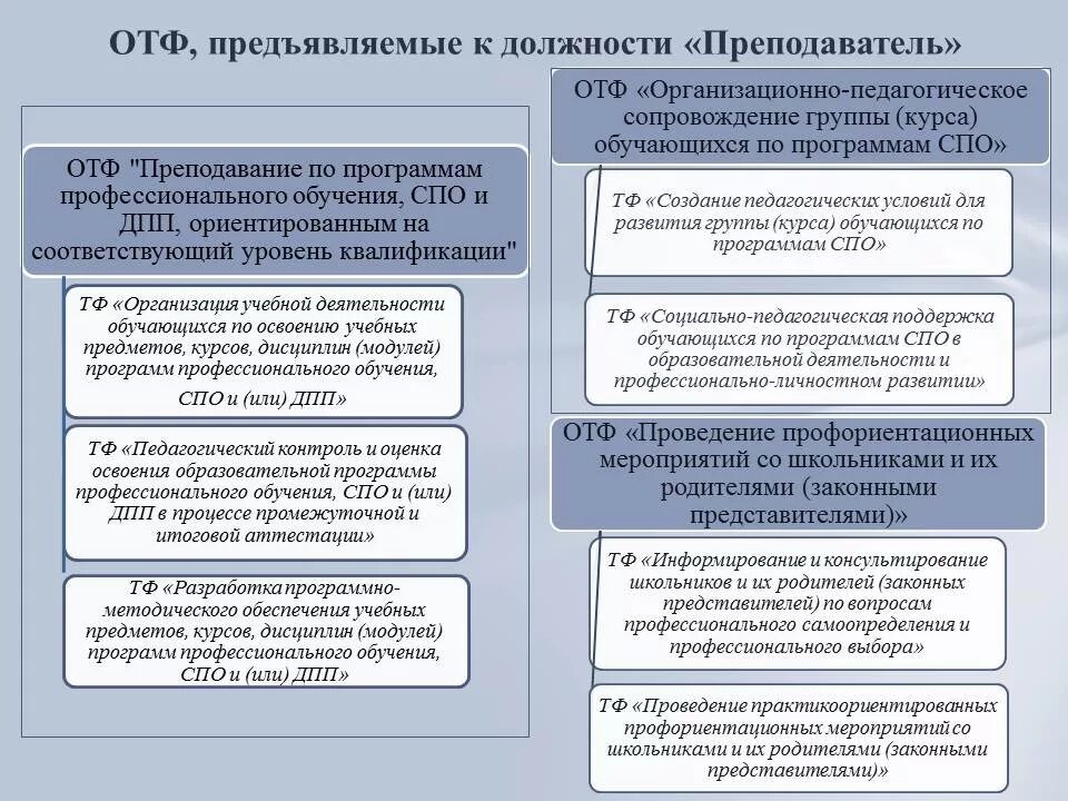 Образовательные и профессиональные стандарты. Программа преподаватель профессионального обучения. Требования к доп образованию. Программа преподаватель профессионального обучения. Должностные инструкции педагога профессиональный стандарт.