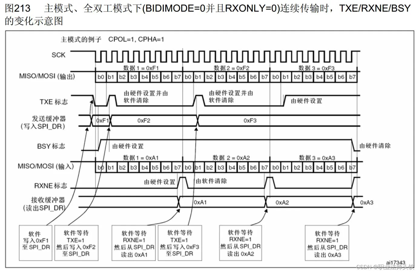 Data used mode
