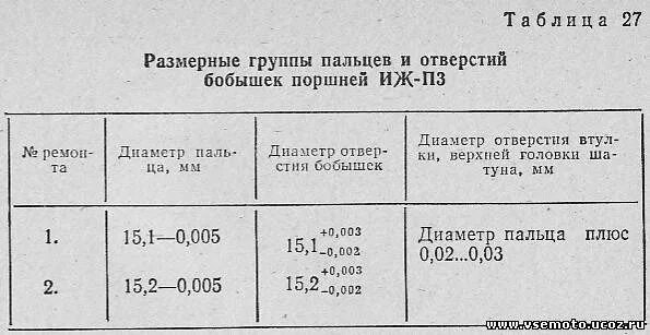 Иж юпитер зазор. Таблица ремонтных поршней ИЖ Планета 5. Таблица поршней ИЖ Планета 5. Таблица ремонтных поршней ИЖ Планета. Диаметр поршня ИЖ Планета 5.