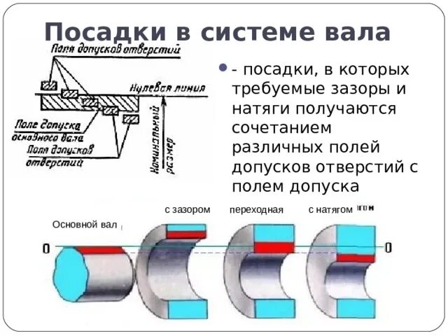 Посадки гладких цилиндрических соединений. Посадки с зазором с натягом и переходные в системе вала. Посадки с зазором гладких цилиндрических соединений. Посадка с зазором и с натягом в системе вала. Посадка муфты на вал с натягом допуски.