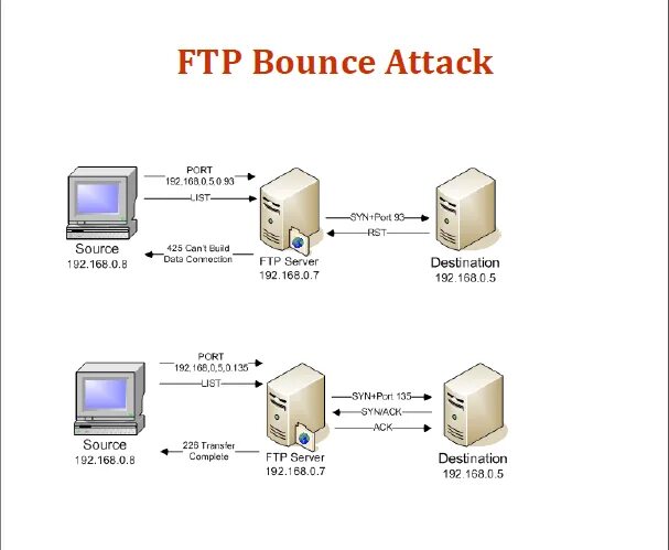 FTP сервер схема. Схема работы FTP. Протокол FTP пример. Схема FTP соединения. Ftp системы