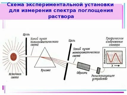 Получение спектра