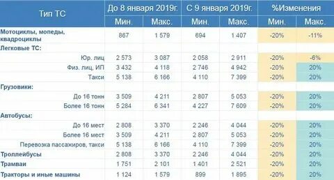 Базовые тарифы страховых взносов