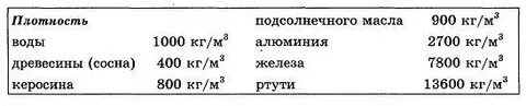 Плотность растительного масла кг м3