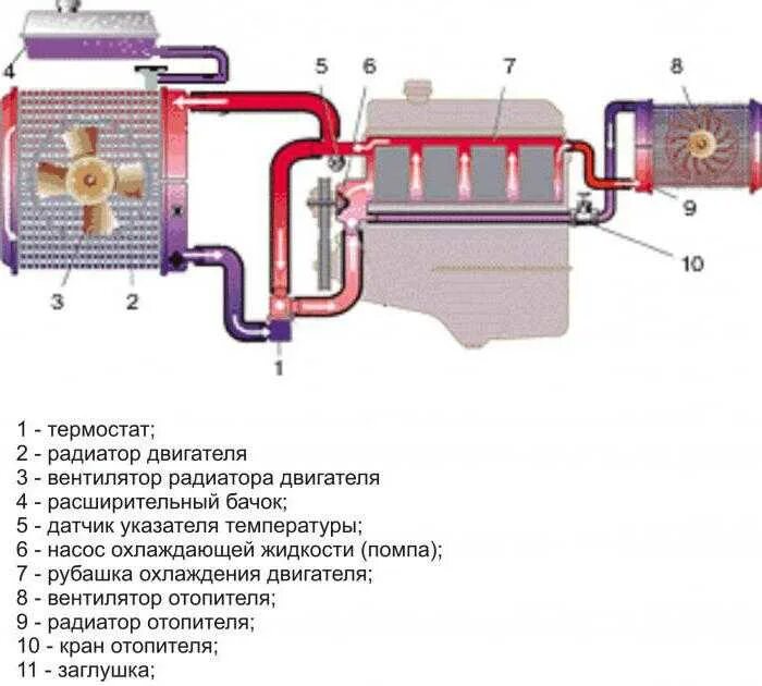 Система охлаждения двигателя температура. Система охлаждения двс схема. схема циркуляции охлаждающей жидкости автомобиля. схема циркуляции охлаждающей жидкости двс. схема системы охлаждения двигателя легкового автомобиля.