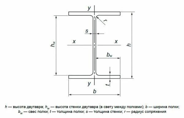 Двутавр 40ш2. Балка двутавровая 25 б2. двутавр 25ш2. двутавр 20 ш1.