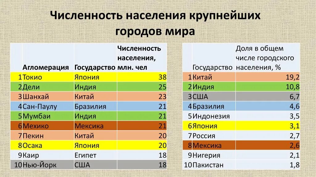 Города с большей численностью населения. Крупнейший по численности населения город.