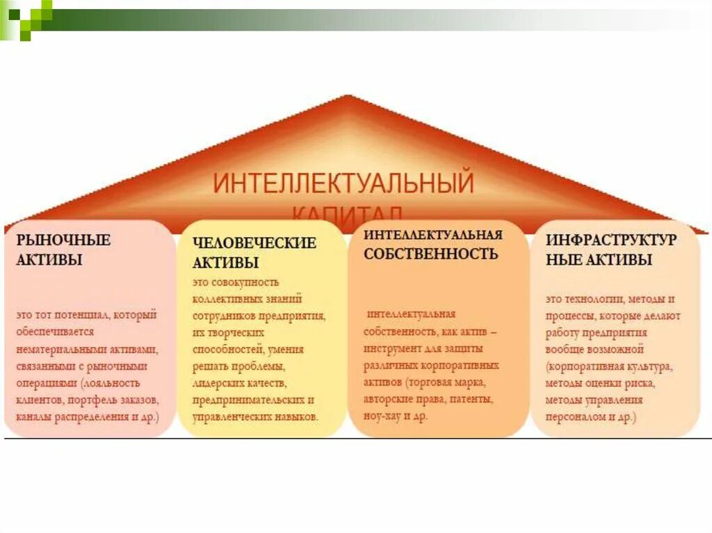 Распределите знания по группам. Рыночные Активы. Человеческий Актив. Интеллектуальный капитал Брукинг человеческие Активы.