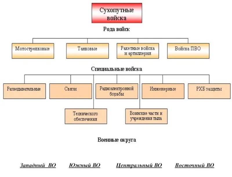 Родами сухопутных войск являются. Рода сухопутных войск. Рода войск сухопутных войск. Сухопутные войска структура. Сухопутные войска таблица.