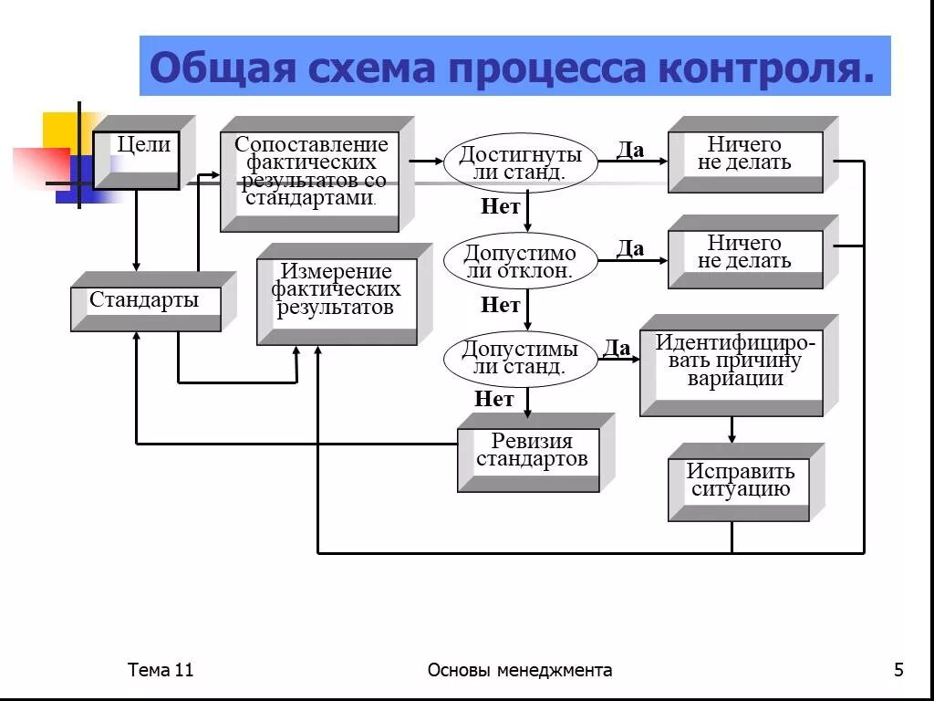 Схема процесса входного контроля. Блок схема входного контроля. Схема реализации процесса контроля в организации. Блок-схема процесса входного контроля. Источники контроля в организации