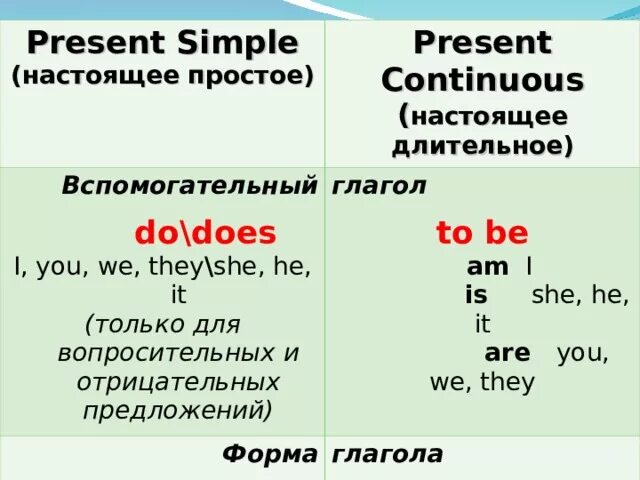 Present simple present Continuous do. Вспомогательные глаголы в английском языке present Continuous. Вспомогательные глаголы в английском языке презент континиус. Вспомогательные глаголы present simple. Глаголы в правильной отрицательной форме