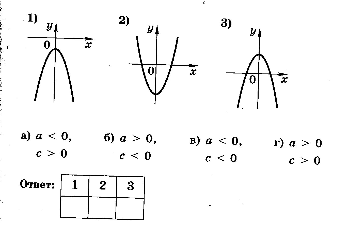 Квадратичная функция направление ветвей. Коэффициент Графика функции парабола. График квадратичной функции в зависимости от коэффициента a и b. Парабола график функции в зависимости от коэффициентов. Знак коэффициента.