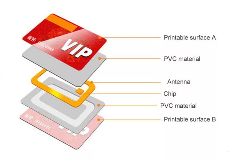 Строение RFID карты. Строение NFC карт. NFC чип в карте. Смарт-карт RFID.