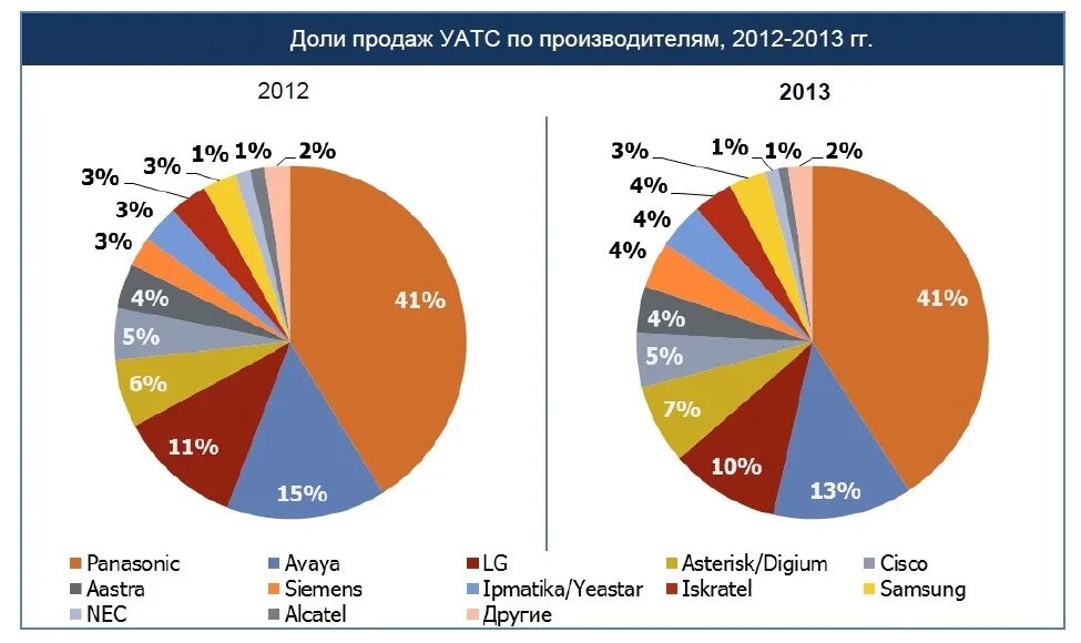 Рынок изготовителей. Рынок производителей. Компания Лидер рынка.