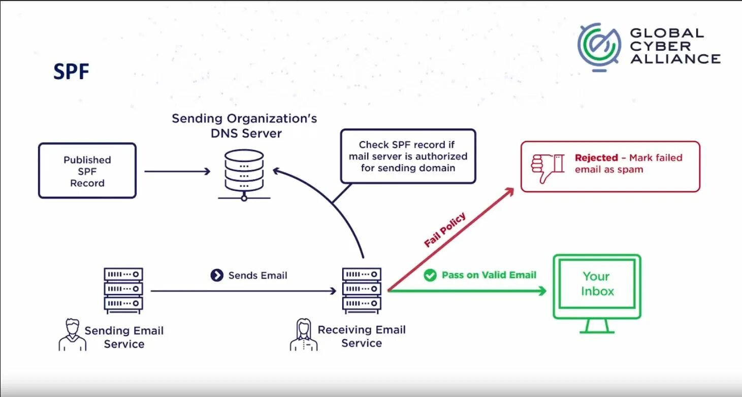 Отправитель приложений. DKIM схема. SPF запись. DKIM SPF. DKIM процесс проверки.