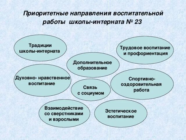 К какому направлению воспитания. Направления воспитательной работы в школе. Приоритетные направления воспитательной работы. Направления работы школы. Приоритетные направления в воспитательной работе школы.