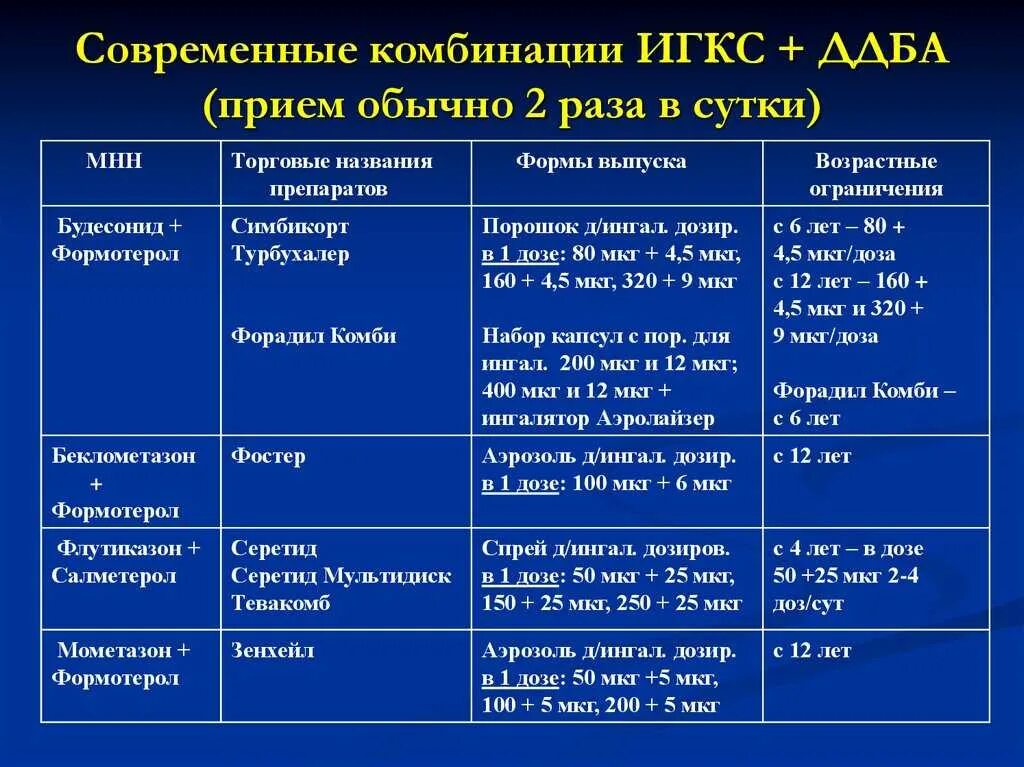 Препаратом выбора для лечения