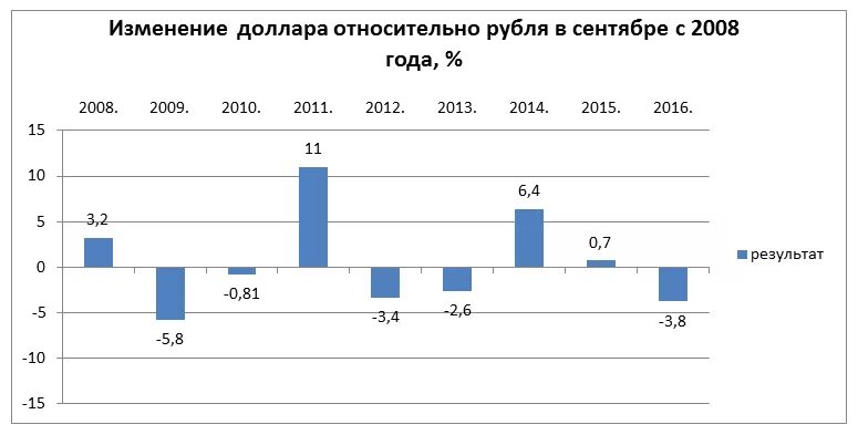 2008 долларов в рублях. Курс доллара 2008. Курс доллара в 2008 году. График доллара в 2008 году. Курс доллара в 2008 году в России.