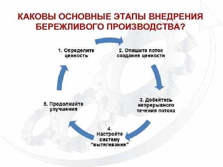 Этапы внедрения бережливого производства схема. Основные этапы внедрения бережливого производства на предприятии. Инструменты бережливого производства. Принципы бережливого управления. Экономическая эффективность бережливого производства