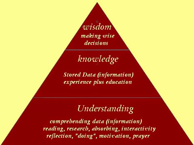 Wisdom перевод на русский. Knowledge and Wisdom. Data information knowledge. Wise Words about knowledge. Knowledge vs experience.