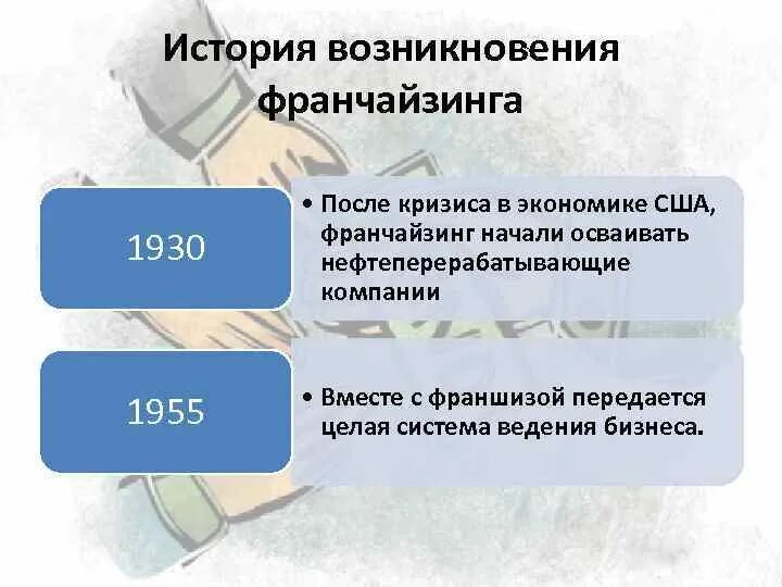 История возникновения франчайзинга. Открытие бизнеса по франшизе. История франшиза. Презентация франшизы. Презентация на тему франчайзинг.