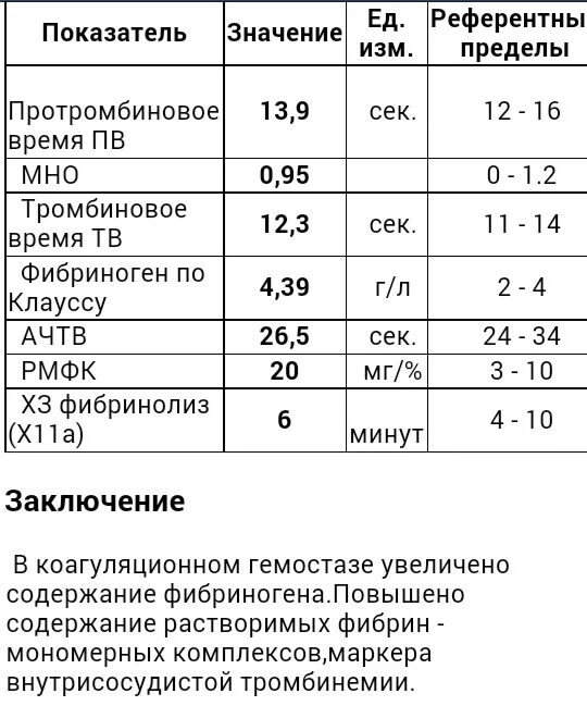 Птв повышен. Норма Пти мно АЧТВ фибриноген в крови. Анализ крови протромбин норма. Показатели нормы коагулограммы у мужчин. Показатели крови при гемофилии.