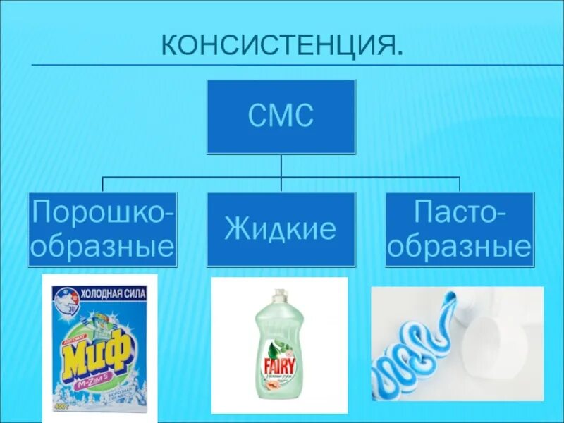 Мыло и синтетические моющие средства. Синтетическое моющее средство химия. Синтетические моющие средства презентация. Синтетические моющие вещества.