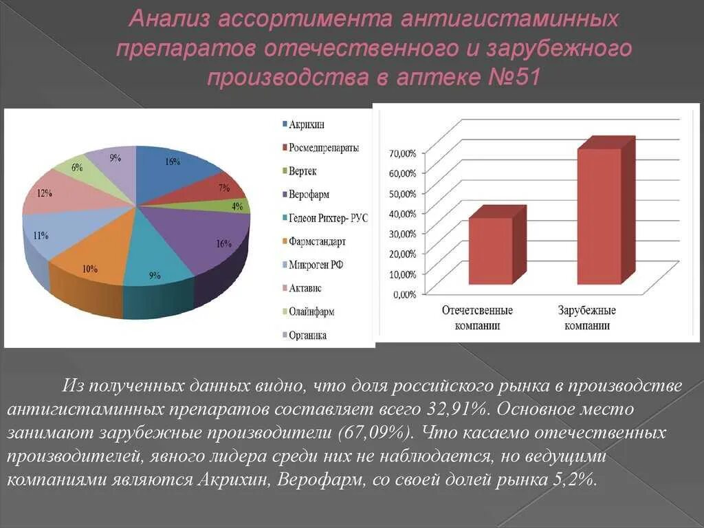 Группы рецептурных препаратов. Ассортимент аптеки в диаграмме. Исследование аптечного ассортимента препаратов в аптеке. Ассортимент антигистаминных препаратов. Анализ ассортимента товаров в аптеке.