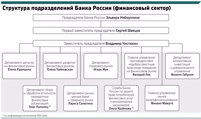 Структура центрального банка РФ схема. Структура ЦБ РФ схема организационная структура. Организационная структура ЦБ РФ. Организационная структура банка России схема.