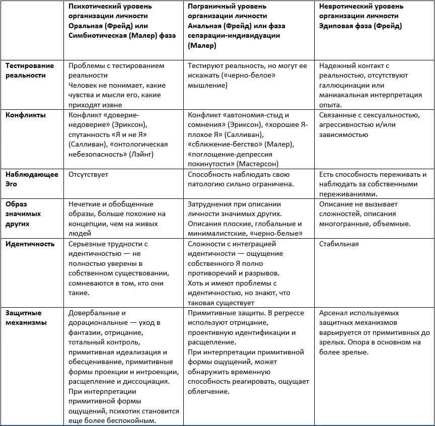 Пограничная организация личности. Уровни организации личности Мак Вильямс. Уровни организации личности Кернберг. Уровни организации личности по Мак Вильямс таблица. Невротический уровень организации личности.