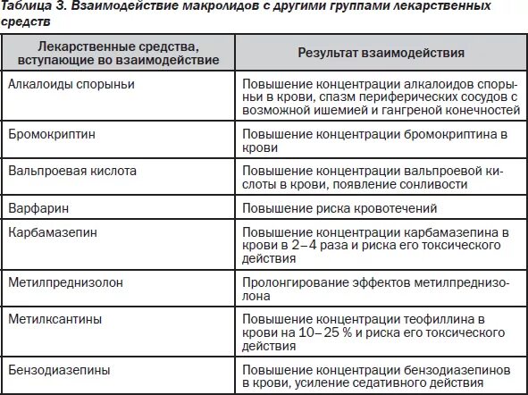 Азитромицин совместимость