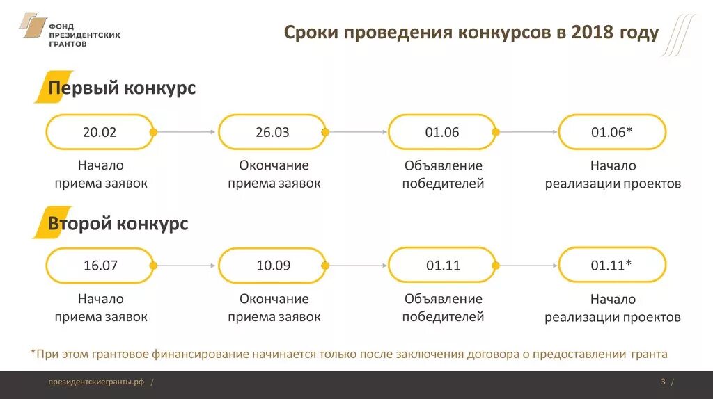 Президентский грант сроки