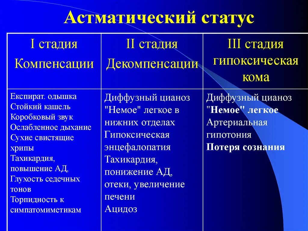 Астматический статус механизм развития. Астматический статус стадия относительной компенсации. Астматические ставтучс. Астматический статус при бронхиальной астме.