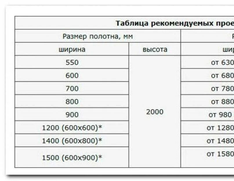 Какой проем под межкомнатную дверь