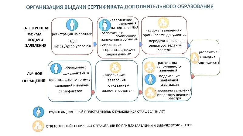 Пфдо навигатор тамбов. Как подать заявление на пфдо. справка пфдо. электронная заявка на пфдо. алгоритм подачи заявки на пфдо.