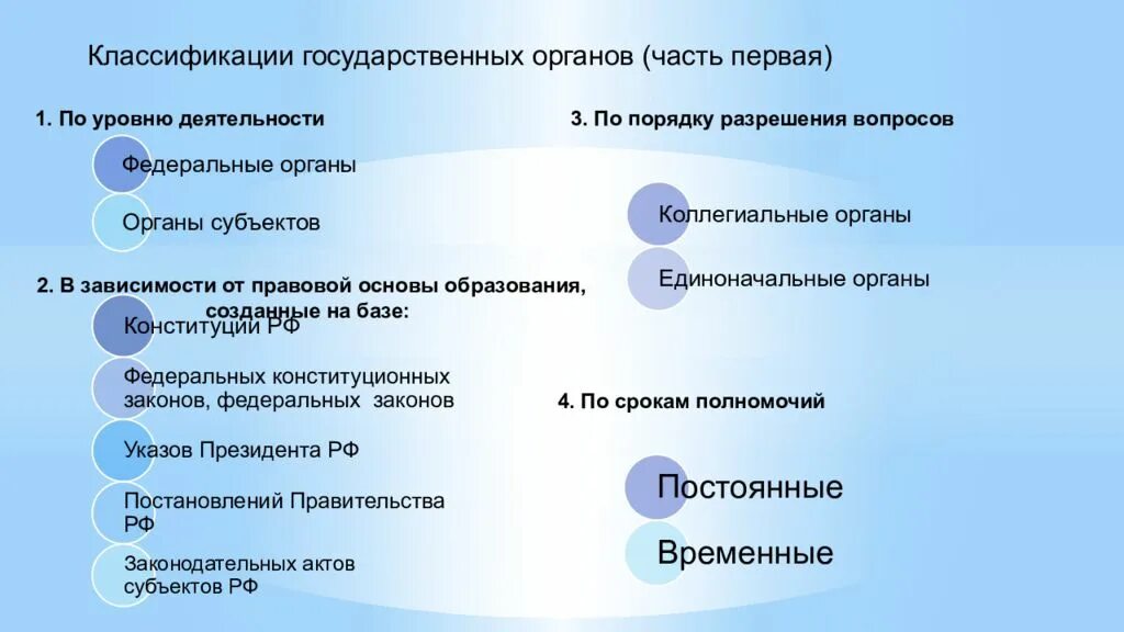 Классификация государственных органов. Классификация государственных органов по срокам полномочий. Органы государственной власти подразделяются на. Классификация органов государственной власти РФ.