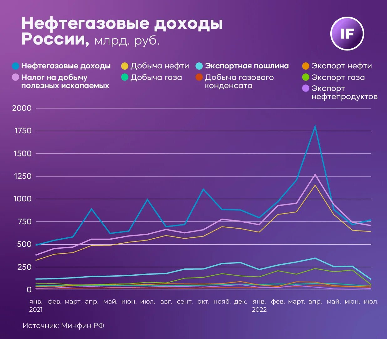 Доходы от нефти от газа