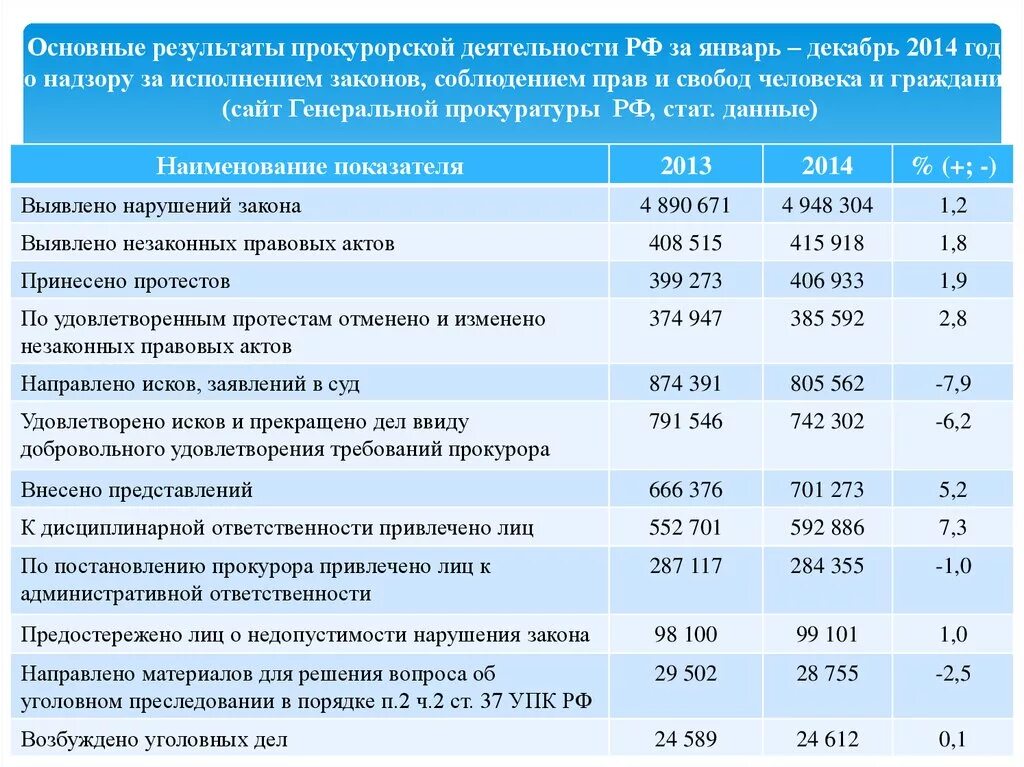 Результаты деятельности прокурора