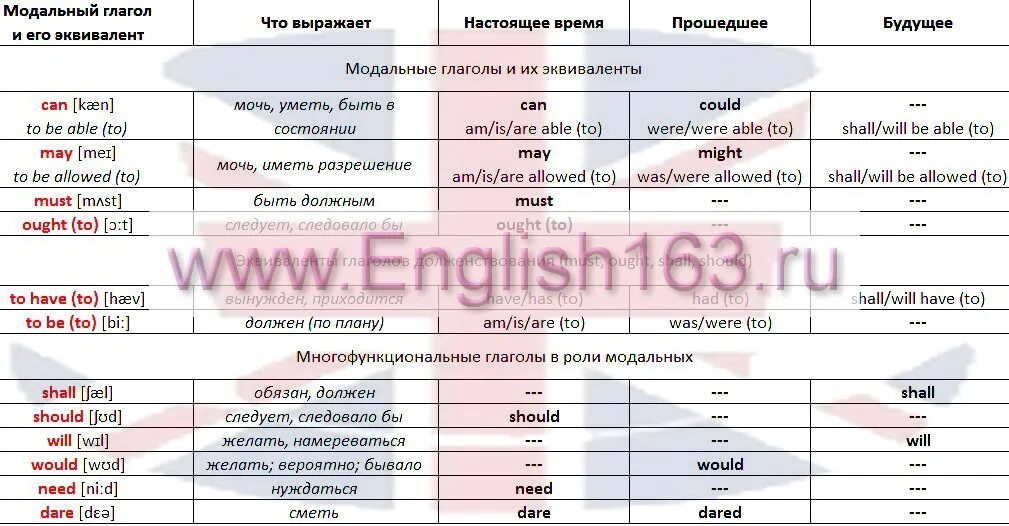 Тест по модальным глаголам по английскому. Модальные глаголы в англ яз правило. Модальные глаголы в английском языке таблица с примерами. Англ яз 6 класс Модальные глаголы. Модальные элементы в английском.