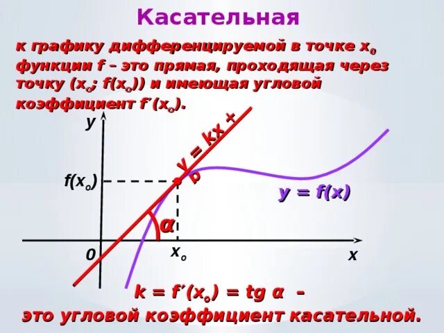 Касательная к графику. Касательная к графику через точку. Прямая касательная к графику функции. Уравнение касательной угловой коэффициент касательной. Касательное y 0 3