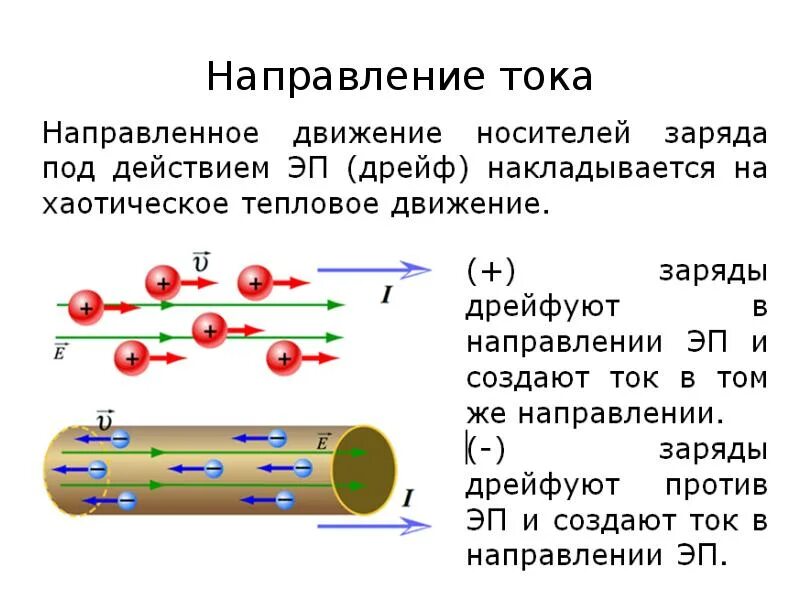 Ток по направлению к листьям. Направление тока. Направление тока и направление линий. За направление тока. Направление тока характеристика.