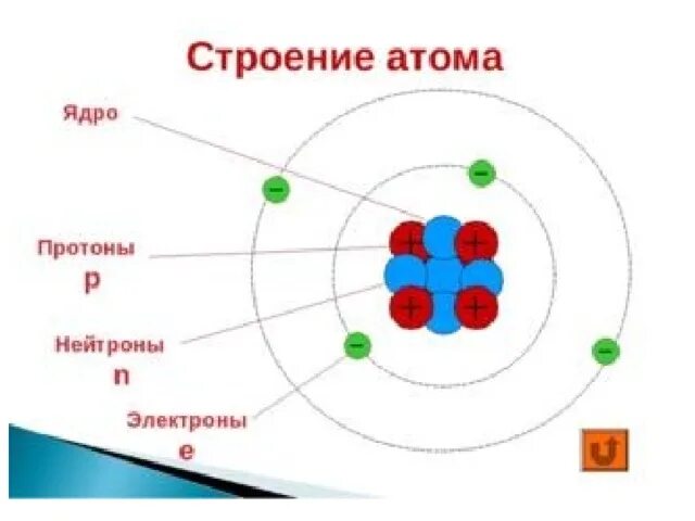 Атом электрон нейтрон. Атом электрон протон ядро атома. схема атома нейтрона ядро. структура атома электроны протоны нейтроны. строение электронов в атоме.